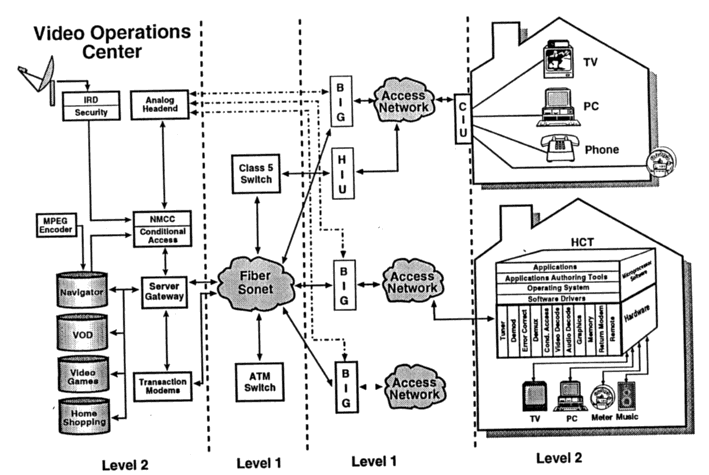 Figure 1. A fully integrated broadband network providing full